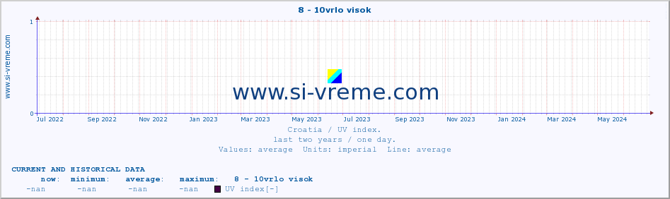  :: 8 - 10vrlo visok :: UV index :: last two years / one day.