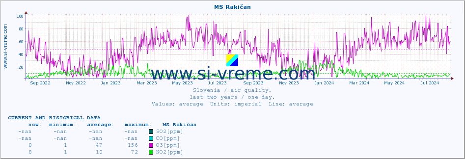  :: MS Rakičan :: SO2 | CO | O3 | NO2 :: last two years / one day.