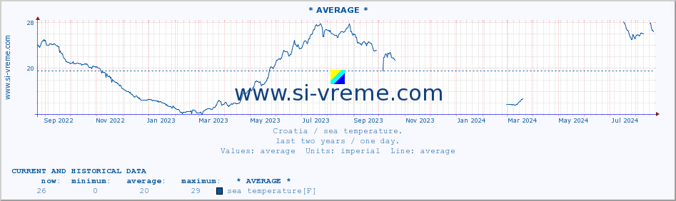  :: Opatija* A :: sea temperature :: last two years / one day.