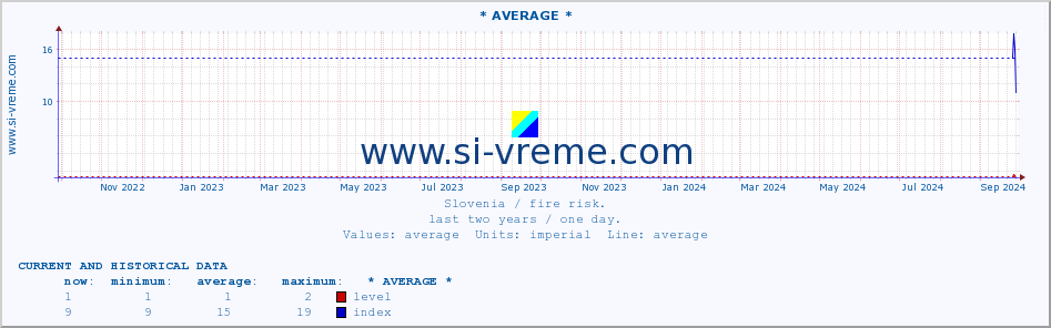  :: * AVERAGE * :: level | index :: last two years / one day.