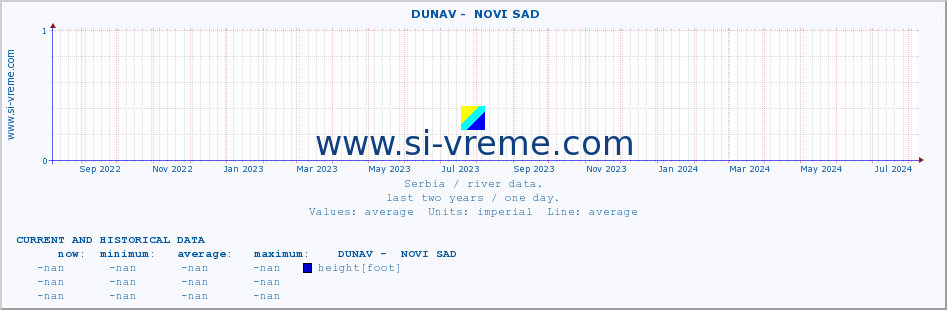  ::  DUNAV -  NOVI SAD :: height |  |  :: last two years / one day.