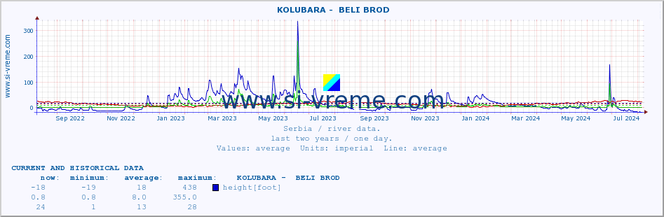  ::  KOLUBARA -  BELI BROD :: height |  |  :: last two years / one day.