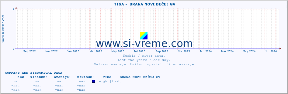  ::  TISA -  BRANA NOVI BEČEJ GV :: height |  |  :: last two years / one day.