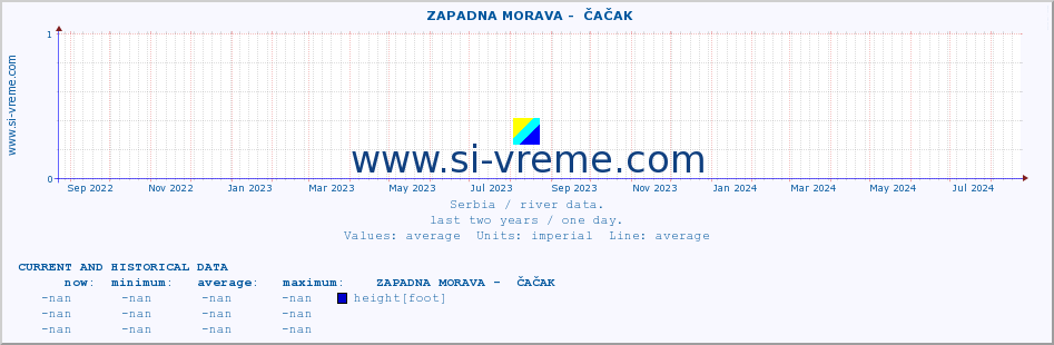  ::  ZAPADNA MORAVA -  ČAČAK :: height |  |  :: last two years / one day.