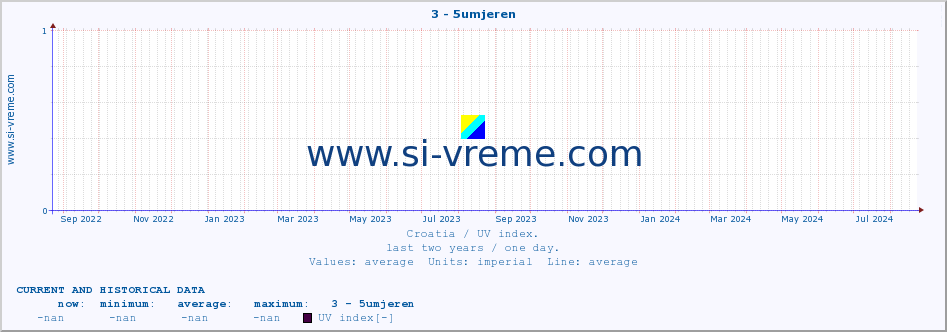  :: 3 - 5umjeren :: UV index :: last two years / one day.