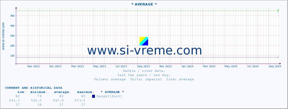  :: * AVERAGE * :: height |  |  :: last two years / one day.