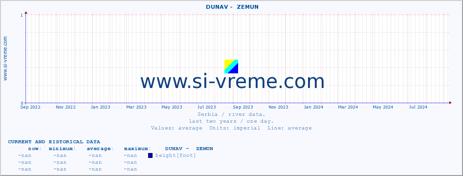  ::  DUNAV -  ZEMUN :: height |  |  :: last two years / one day.