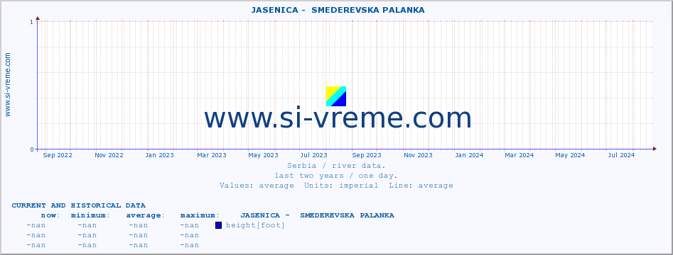  ::  JASENICA -  SMEDEREVSKA PALANKA :: height |  |  :: last two years / one day.