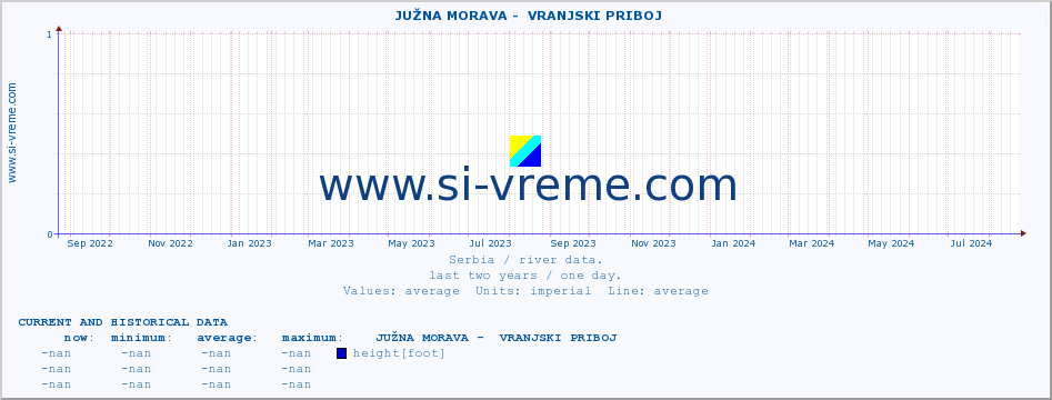  ::  JUŽNA MORAVA -  VRANJSKI PRIBOJ :: height |  |  :: last two years / one day.