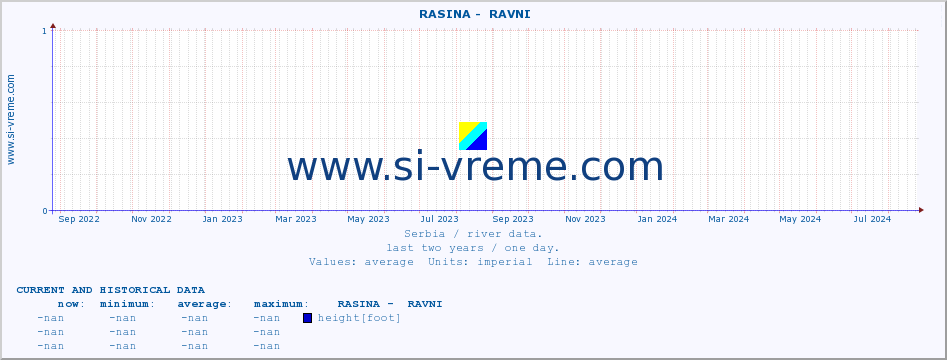  ::  RASINA -  RAVNI :: height |  |  :: last two years / one day.