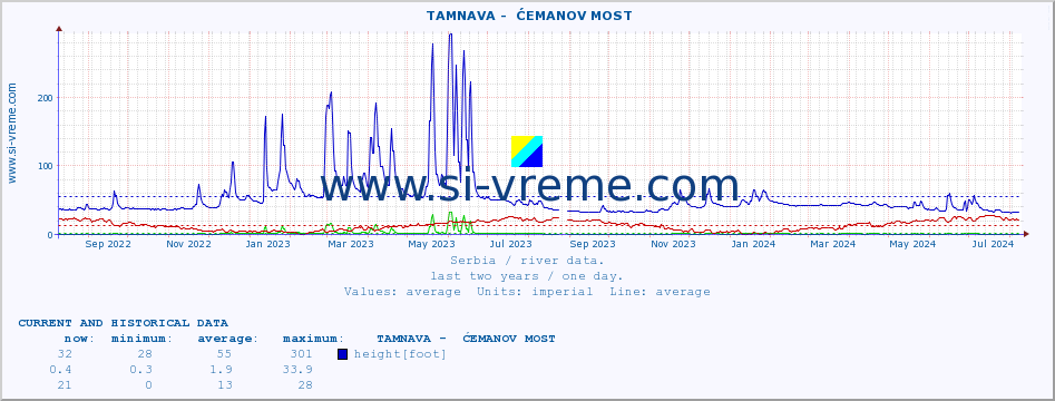  ::  TAMNAVA -  ĆEMANOV MOST :: height |  |  :: last two years / one day.