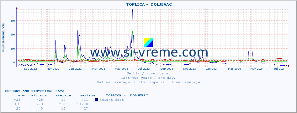  ::  TOPLICA -  DOLJEVAC :: height |  |  :: last two years / one day.