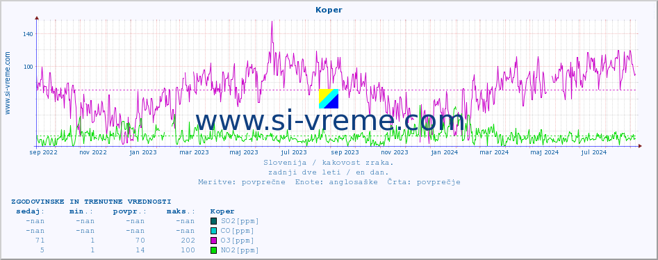 POVPREČJE :: Koper :: SO2 | CO | O3 | NO2 :: zadnji dve leti / en dan.