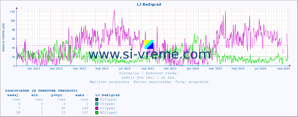 POVPREČJE :: LJ Bežigrad :: SO2 | CO | O3 | NO2 :: zadnji dve leti / en dan.