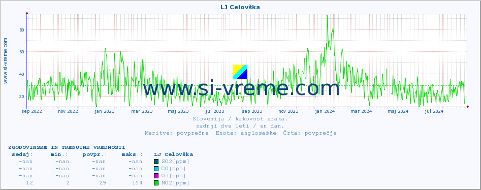 POVPREČJE :: LJ Celovška :: SO2 | CO | O3 | NO2 :: zadnji dve leti / en dan.