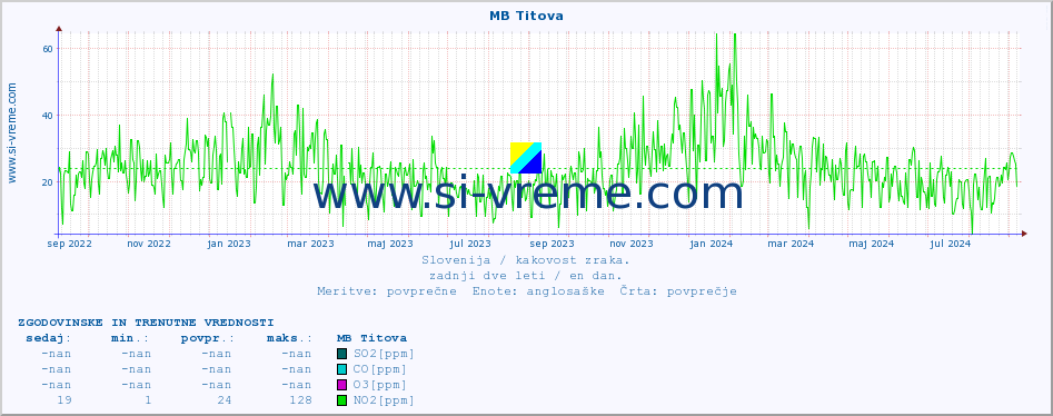 POVPREČJE :: MB Titova :: SO2 | CO | O3 | NO2 :: zadnji dve leti / en dan.