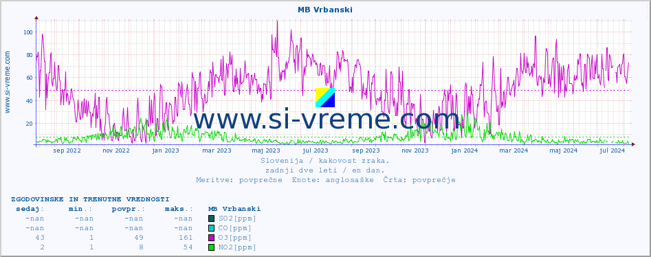 POVPREČJE :: MB Vrbanski :: SO2 | CO | O3 | NO2 :: zadnji dve leti / en dan.