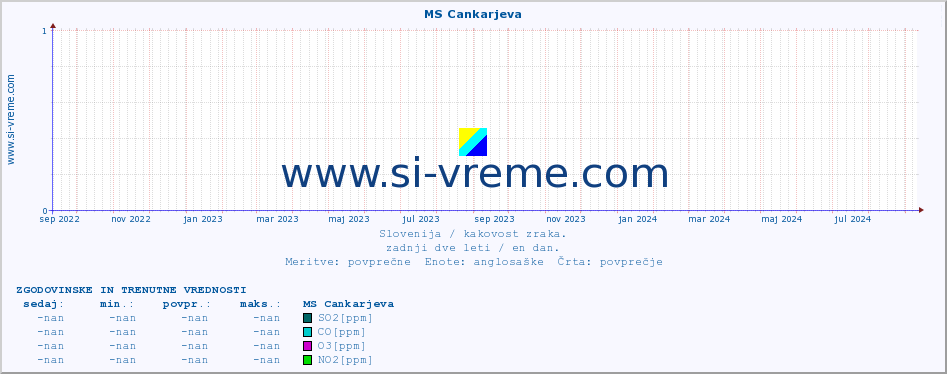 POVPREČJE :: MS Cankarjeva :: SO2 | CO | O3 | NO2 :: zadnji dve leti / en dan.