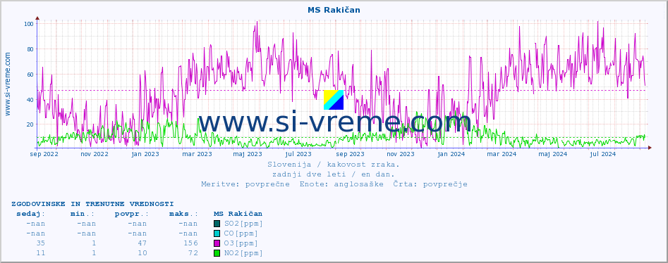 POVPREČJE :: MS Rakičan :: SO2 | CO | O3 | NO2 :: zadnji dve leti / en dan.