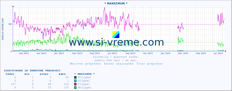 POVPREČJE :: * MAKSIMUM * :: SO2 | CO | O3 | NO2 :: zadnji dve leti / en dan.