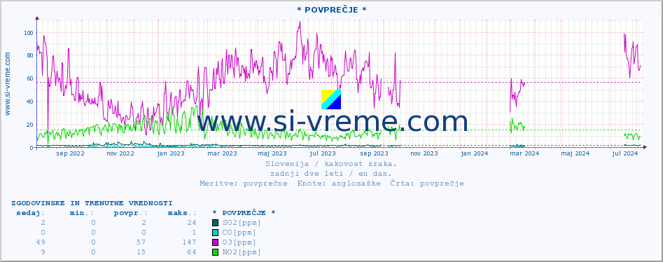 POVPREČJE :: * POVPREČJE * :: SO2 | CO | O3 | NO2 :: zadnji dve leti / en dan.