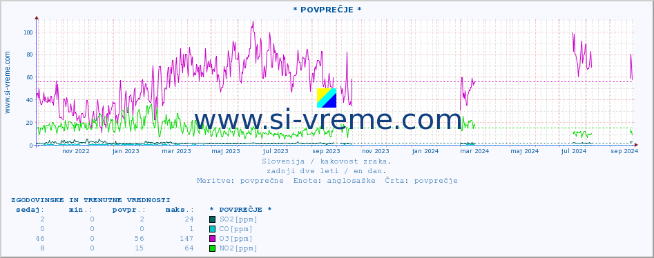 POVPREČJE :: * POVPREČJE * :: SO2 | CO | O3 | NO2 :: zadnji dve leti / en dan.