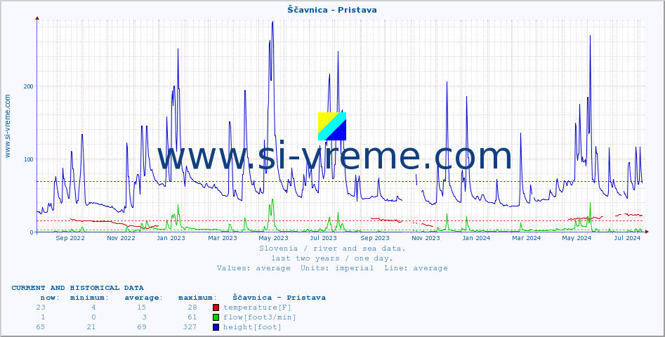  :: Ščavnica - Pristava :: temperature | flow | height :: last two years / one day.