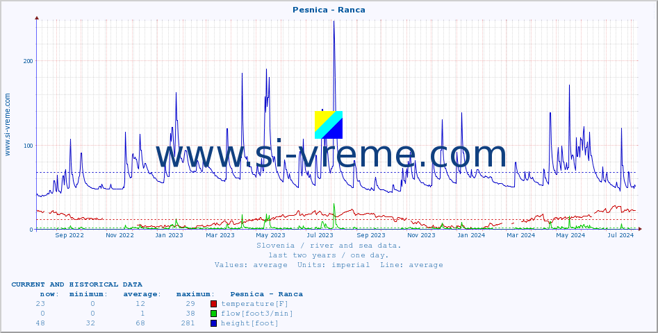  :: Pesnica - Ranca :: temperature | flow | height :: last two years / one day.