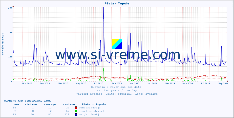  :: Pšata - Topole :: temperature | flow | height :: last two years / one day.