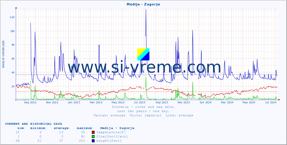  :: Medija - Zagorje :: temperature | flow | height :: last two years / one day.