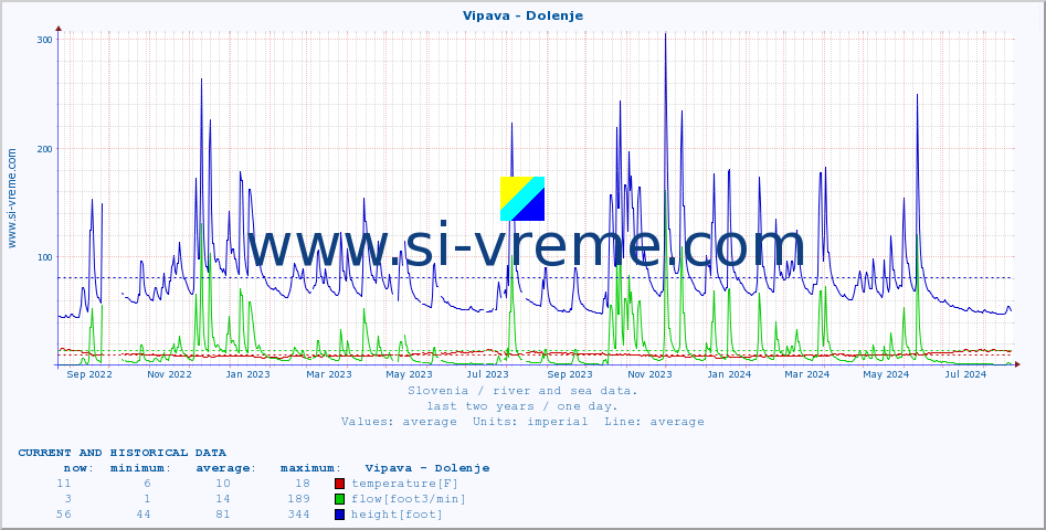  :: Vipava - Dolenje :: temperature | flow | height :: last two years / one day.