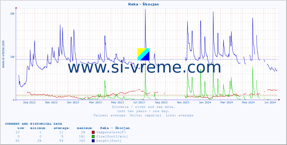  :: Reka - Škocjan :: temperature | flow | height :: last two years / one day.