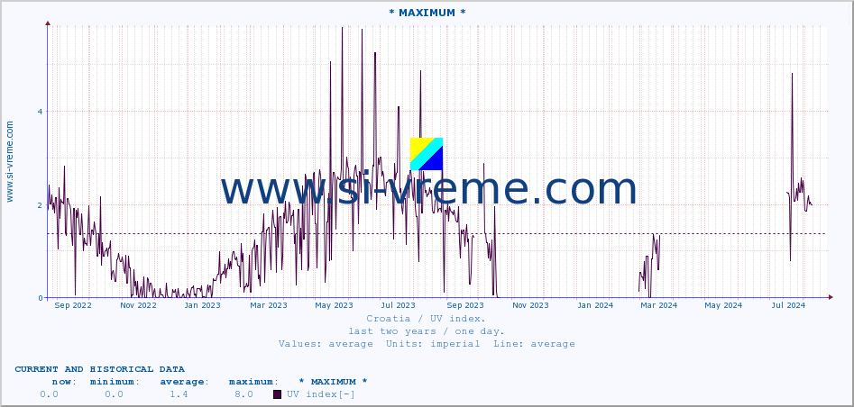  :: * MAXIMUM * :: UV index :: last two years / one day.
