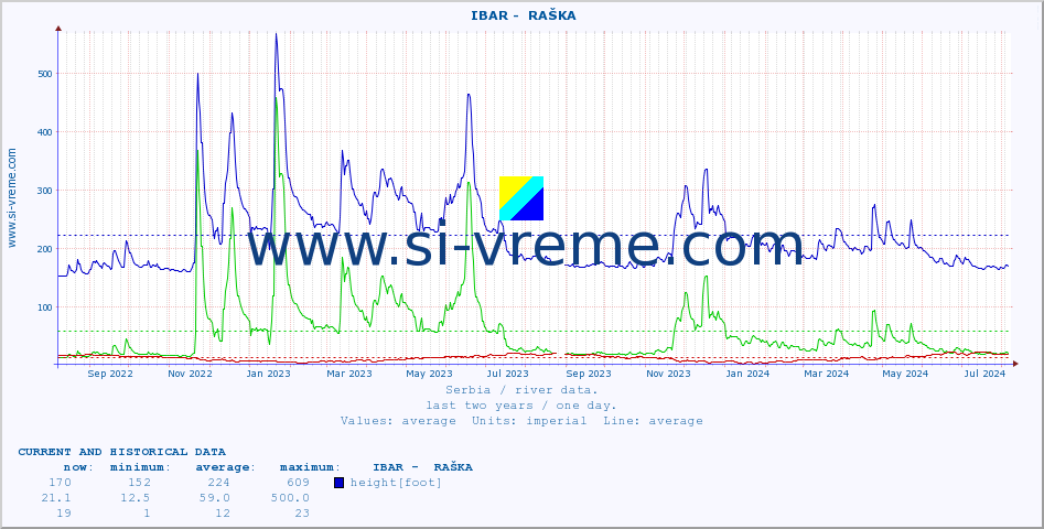  ::  IBAR -  RAŠKA :: height |  |  :: last two years / one day.