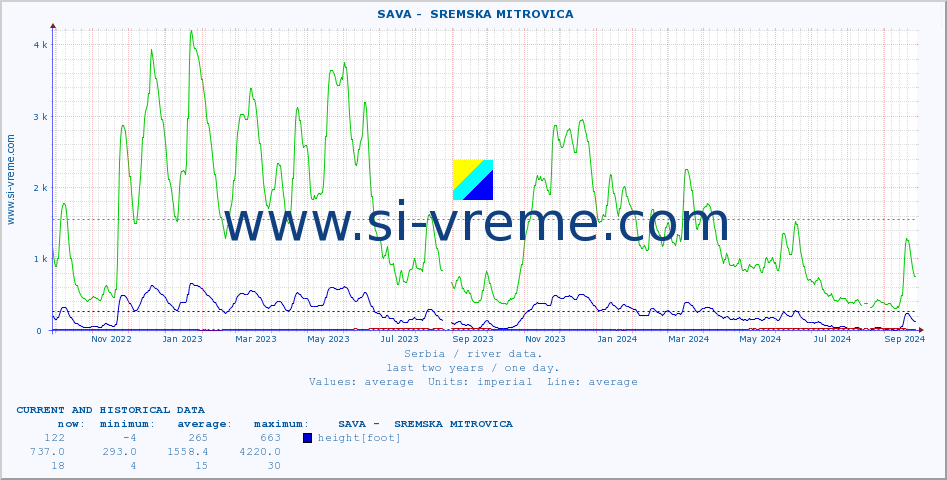  ::  SAVA -  SREMSKA MITROVICA :: height |  |  :: last two years / one day.