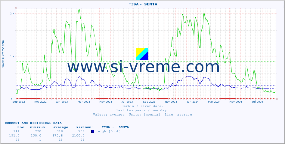  ::  TISA -  SENTA :: height |  |  :: last two years / one day.