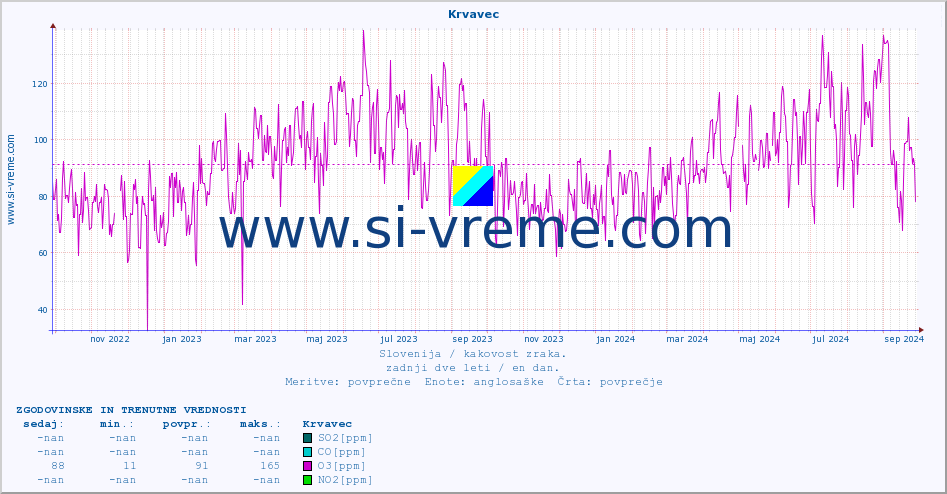 POVPREČJE :: Krvavec :: SO2 | CO | O3 | NO2 :: zadnji dve leti / en dan.