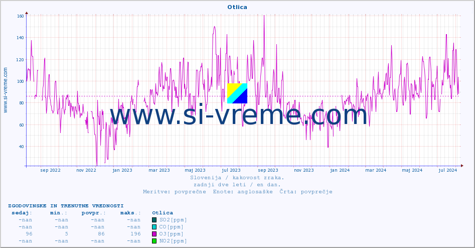POVPREČJE :: Otlica :: SO2 | CO | O3 | NO2 :: zadnji dve leti / en dan.