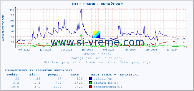 POVPREČJE ::  BELI TIMOK -  KNJAŽEVAC :: višina | pretok | temperatura :: zadnji dve leti / en dan.