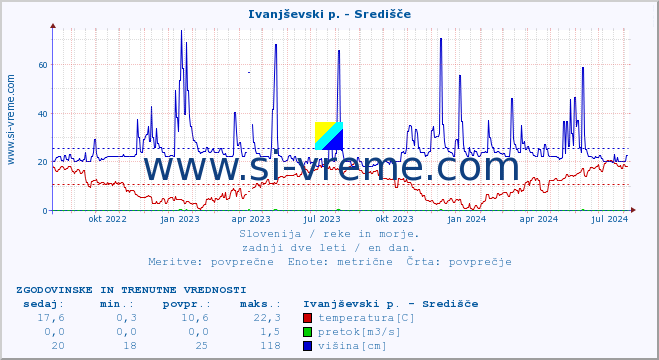 POVPREČJE :: Ivanjševski p. - Središče :: temperatura | pretok | višina :: zadnji dve leti / en dan.