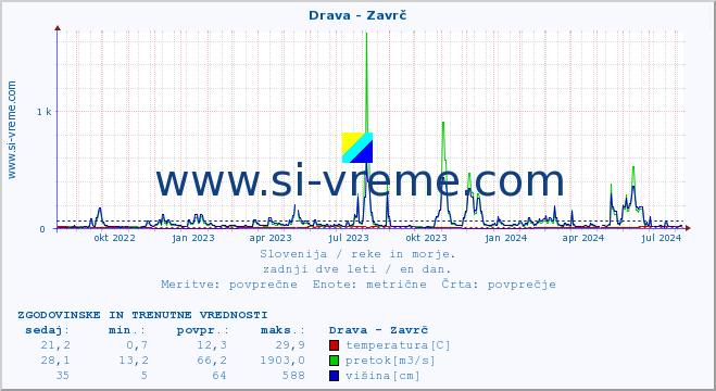 POVPREČJE :: Drava - Zavrč :: temperatura | pretok | višina :: zadnji dve leti / en dan.