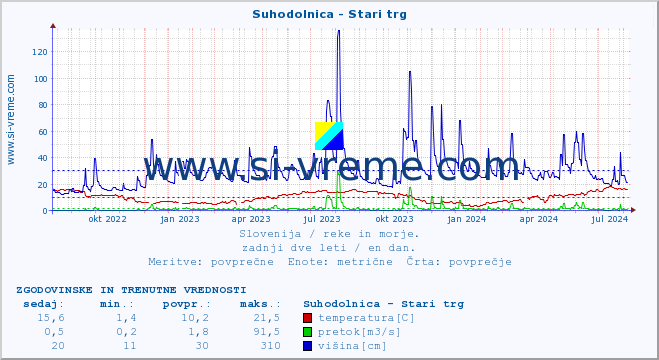 POVPREČJE :: Suhodolnica - Stari trg :: temperatura | pretok | višina :: zadnji dve leti / en dan.