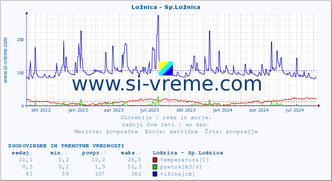 POVPREČJE :: Ložnica - Sp.Ložnica :: temperatura | pretok | višina :: zadnji dve leti / en dan.