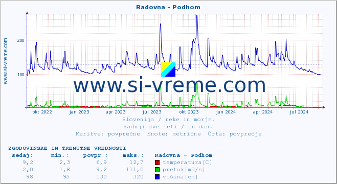 POVPREČJE :: Radovna - Podhom :: temperatura | pretok | višina :: zadnji dve leti / en dan.