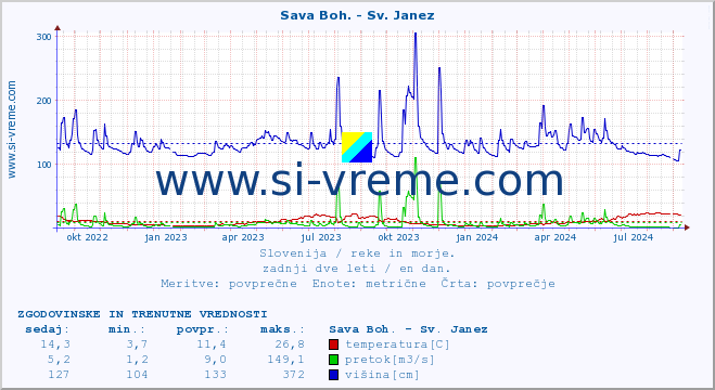 POVPREČJE :: Sava Boh. - Sv. Janez :: temperatura | pretok | višina :: zadnji dve leti / en dan.