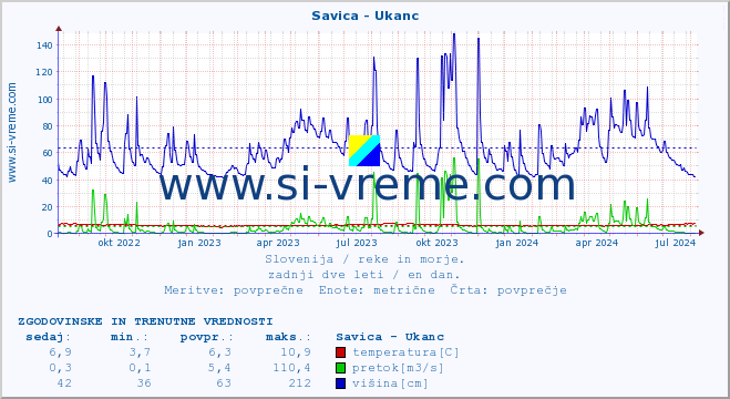 POVPREČJE :: Savica - Ukanc :: temperatura | pretok | višina :: zadnji dve leti / en dan.