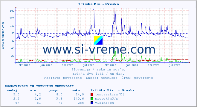 POVPREČJE :: Tržiška Bis. - Preska :: temperatura | pretok | višina :: zadnji dve leti / en dan.