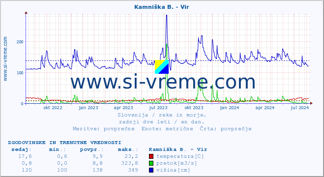 POVPREČJE :: Kamniška B. - Vir :: temperatura | pretok | višina :: zadnji dve leti / en dan.