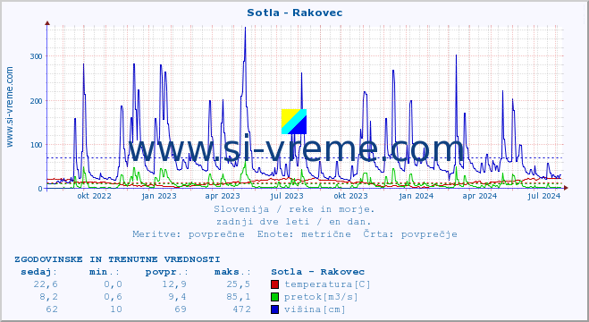 POVPREČJE :: Sotla - Rakovec :: temperatura | pretok | višina :: zadnji dve leti / en dan.