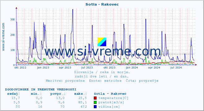 POVPREČJE :: Sotla - Rakovec :: temperatura | pretok | višina :: zadnji dve leti / en dan.